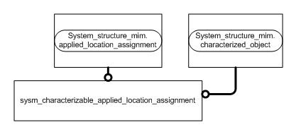 Figure D.2 — MIM entity level EXPRESS-G diagram 1 of 2