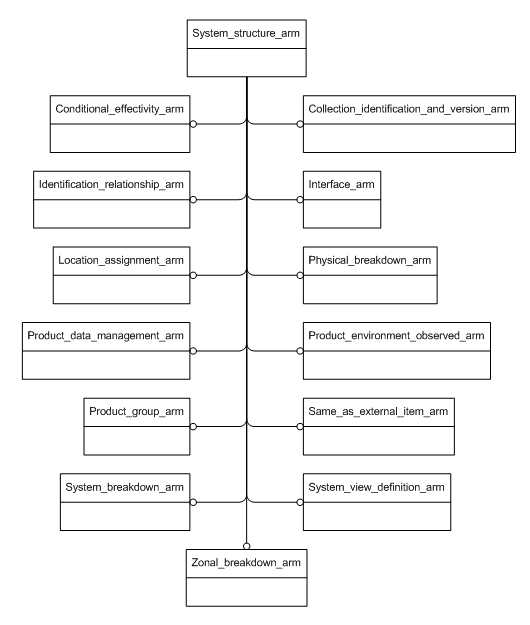 Figure C.1 — ARM schema level EXPRESS-G diagram                         1 of 1