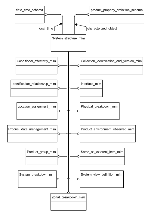 Figure D.1 — MIM schema level EXPRESS-G diagram 1 of 1