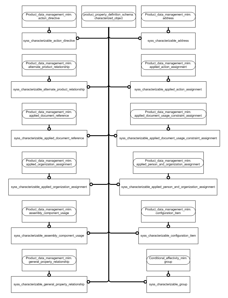 Figure D.2 — MIM entity level EXPRESS-G diagram 1 of 4