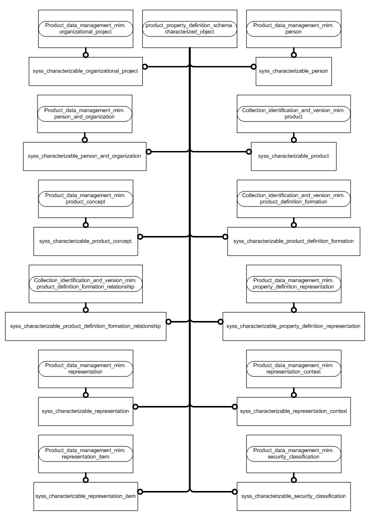 Figure D.3 — MIM entity level EXPRESS-G diagram 2 of 4