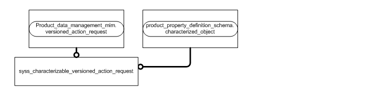 Figure D.4 — MIM entity level EXPRESS-G diagram 3 of 4