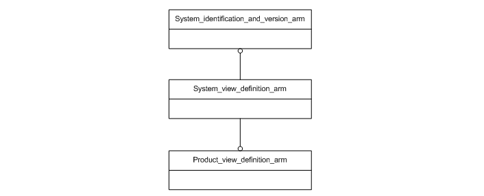 Figure C.1 — ARM schema level EXPRESS-G diagram                         1 of 1