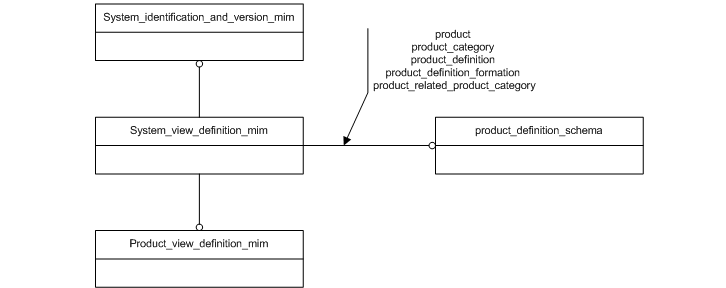 Figure D.1 — MIM schema level EXPRESS-G diagram 1 of 1