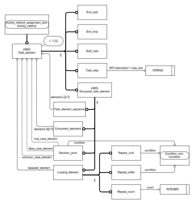 Figure C.2 — ARM entity level EXPRESS-G diagram 1 of 2