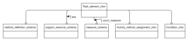 Figure D.1 — MIM schema level EXPRESS-G diagram 1 of 1