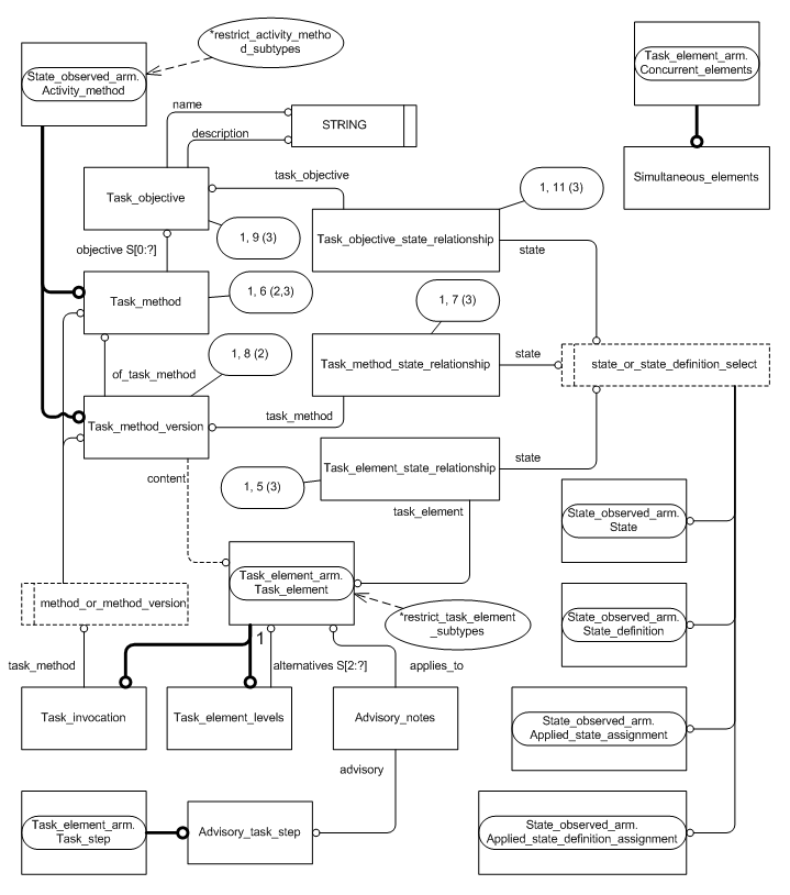 Figure C.2 — ARM entity level EXPRESS-G diagram 1 of 3