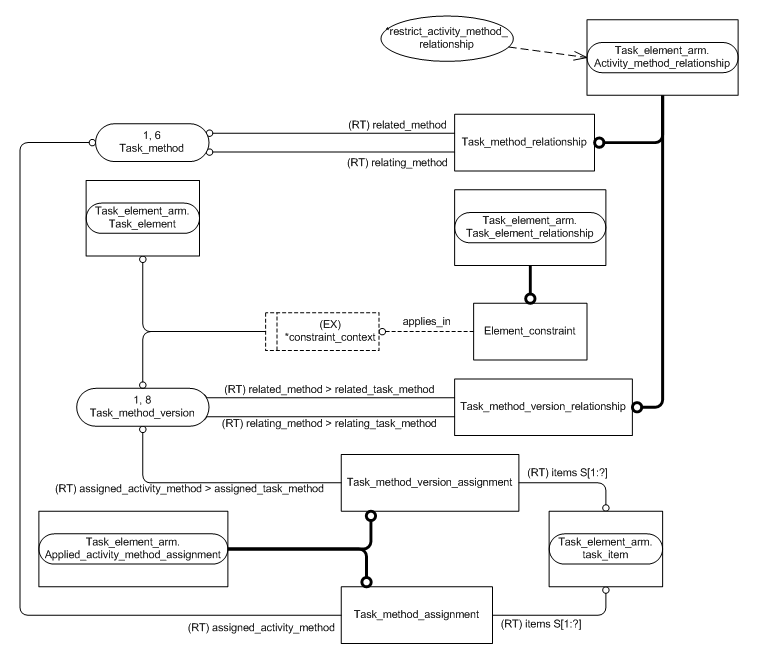 Figure C.3 — ARM entity level EXPRESS-G diagram 2 of 3