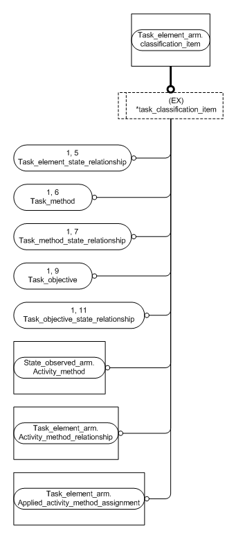 Figure C.4 — ARM entity level EXPRESS-G diagram 3 of 3