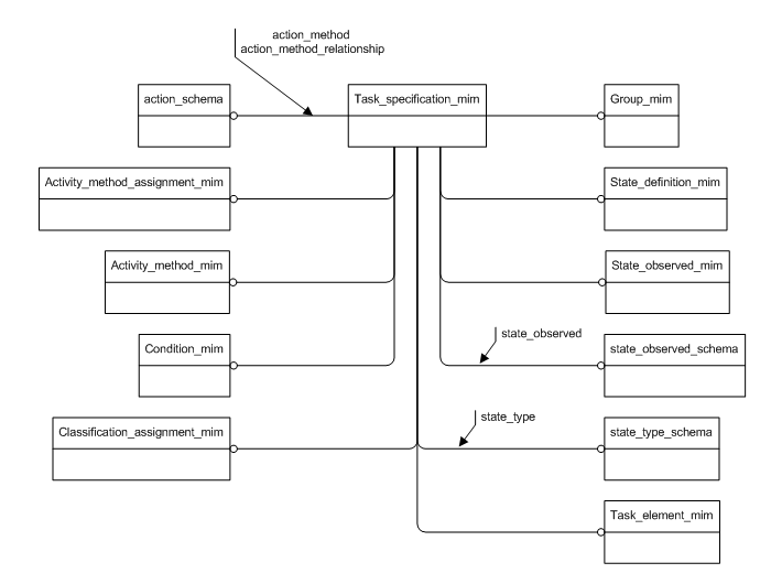 Figure D.1 — MIM schema level EXPRESS-G diagram 1 of 1