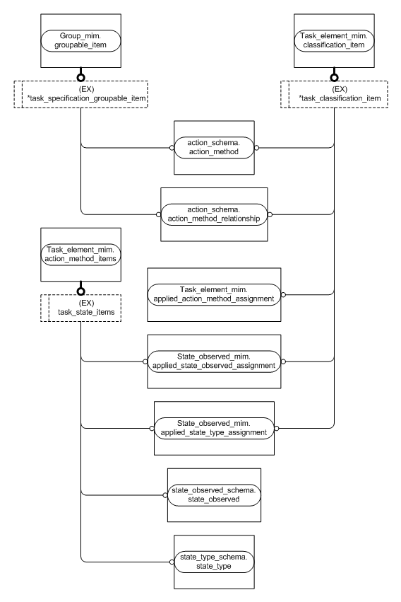 Figure D.3 — MIM entity level EXPRESS-G diagram 2 of 2