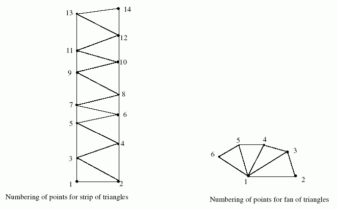 Figure 1 — Ordering of points for Complex_triangulated_face
