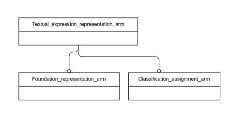 Figure C.1 — ARM schema level EXPRESS-G diagram                         1 of 1