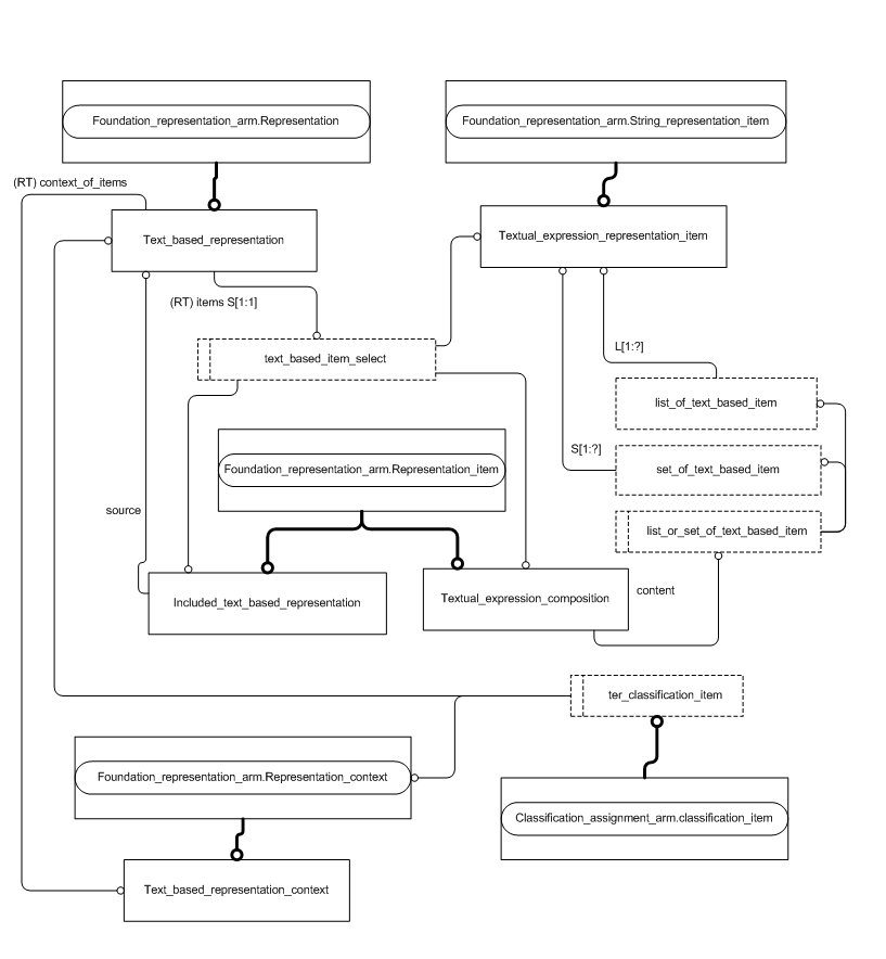 Figure C.2 — ARM entity level EXPRESS-G diagram 1 of 1