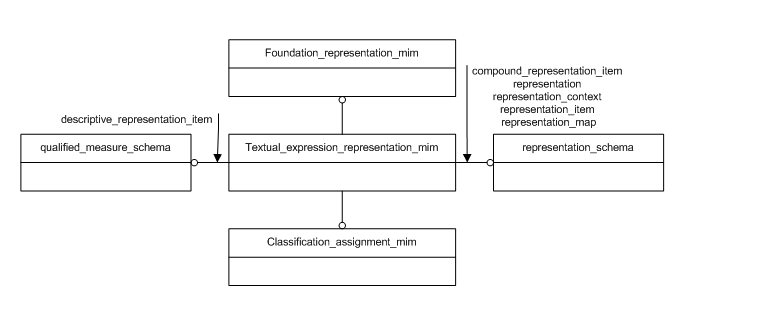 Figure D.1 — MIM schema level EXPRESS-G diagram 1 of 1