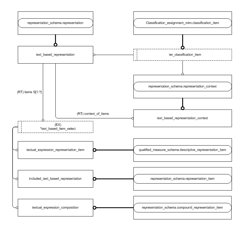 Figure D.2 — MIM entity level EXPRESS-G diagram 1 of 1