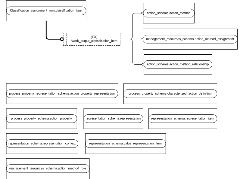 Figure D.2 — MIM entity level EXPRESS-G diagram 1 of 1