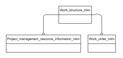 Figure D.1 — MIM schema level EXPRESS-G diagram 1 of 1