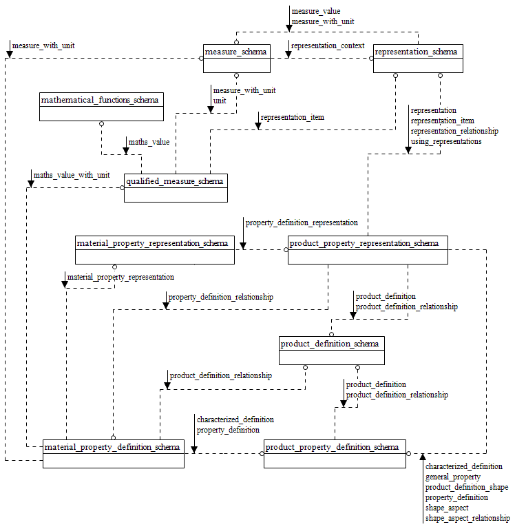 Figure  1  — The relationship of the schemas of this part to the ISO 10303 integration architecture (1 of 1)