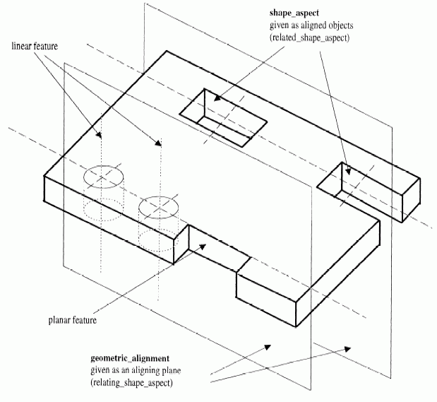 Figure 5 —  Geometric alignment