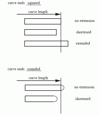 Figure 22 —  Curve style with extension