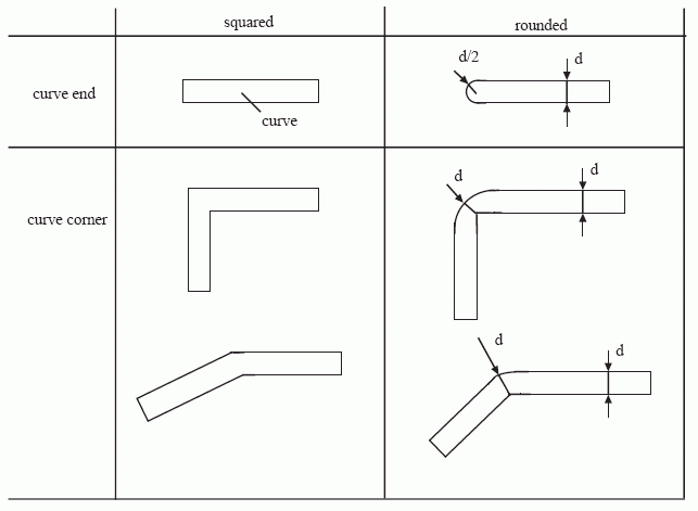 Figure 20 —  Squared or rounded