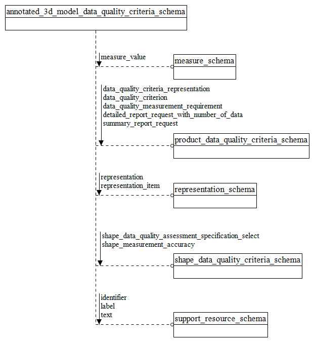 quality_of_product_shape_data : Figure D.21 — EXPRESS-G diagram of the ...