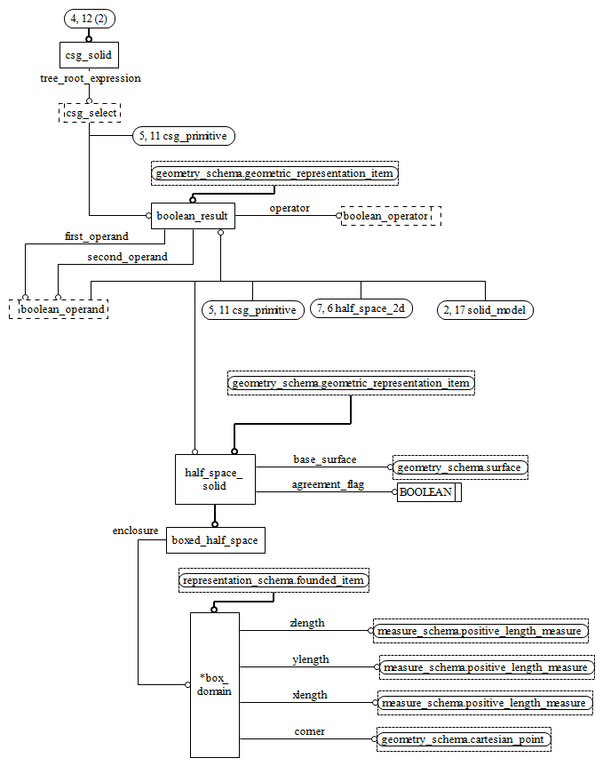 Figure D.25 — EXPRESS-G diagram of the geometric_model_schema (4 of 11)