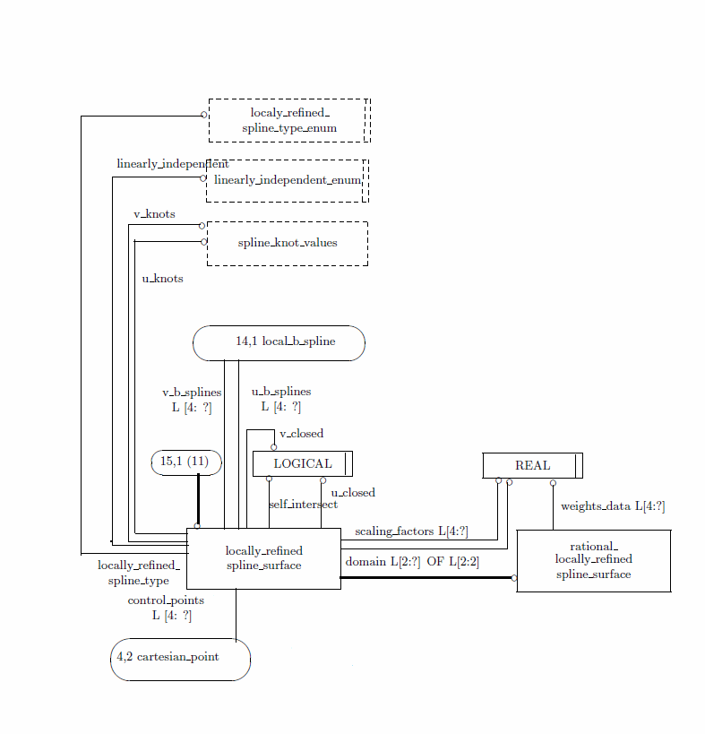 Figure D.15 — EXPRESS-G diagram of the geometry_schema (15 of 16)