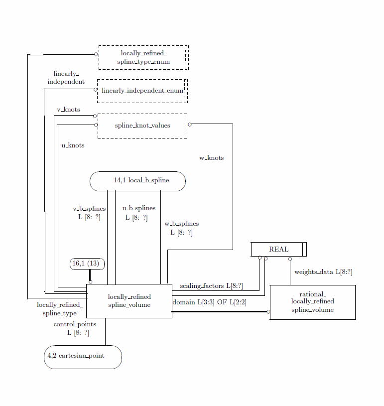 Figure D.16 — EXPRESS-G diagram of the geometry_schema (16 of 16)