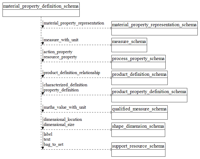 Figure D.1 — EXPRESS-G diagram of the material_property_definition_schema (1 of 2)