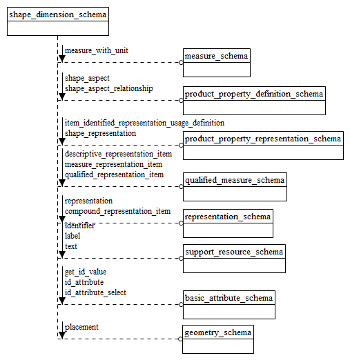 Figure D.3 — EXPRESS-G diagram of the shape_dimension_schema (1 of 2)