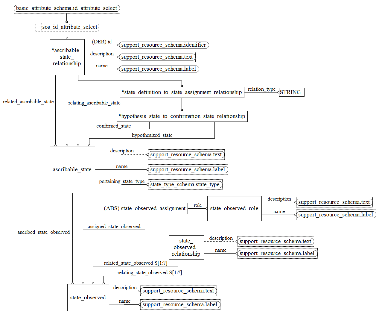 Figure D.2 — EXPRESS-G diagram of the state_observed_schema (1 of 1)