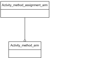 Figure C.1 — ARM schema level EXPRESS-G diagram                         1 of 1