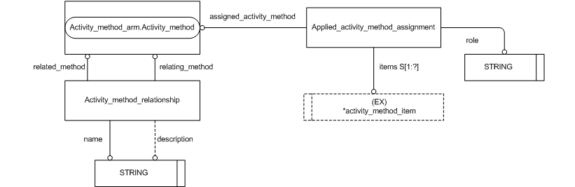 Figure C.2 — ARM entity level EXPRESS-G diagram 1 of 1