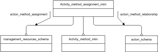 Figure D.1 — MIM schema level EXPRESS-G diagram 1 of 1