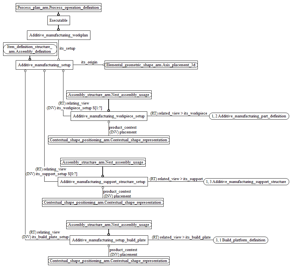 Figure C.3 — ARM entity level EXPRESS-G diagram 2 of 3