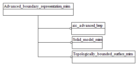 Figure D.1 — MIM schema level EXPRESS-G diagram 1 of 1