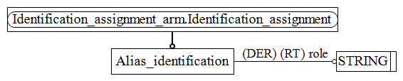 Figure C.2 — ARM entity level EXPRESS-G diagram 1 of 1