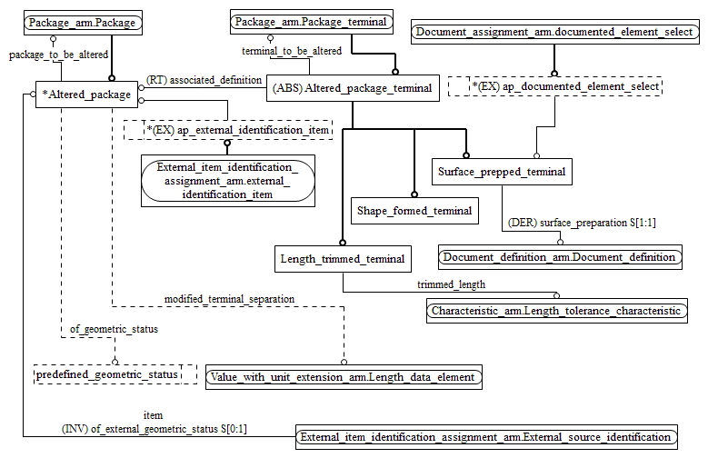 Figure C.2 — ARM entity level EXPRESS-G diagram 1 of 1