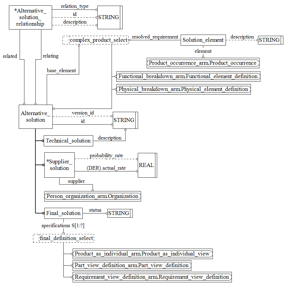 Figure C.2 — ARM entity level EXPRESS-G diagram 1 of 1