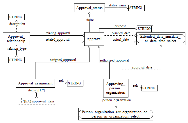 Figure C.2 — ARM entity level EXPRESS-G diagram 1 of 1