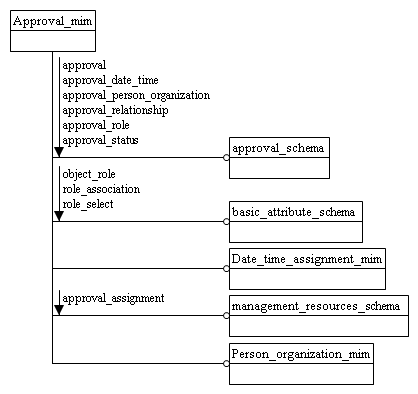 Figure D.1 — MIM schema level EXPRESS-G diagram 1 of 1