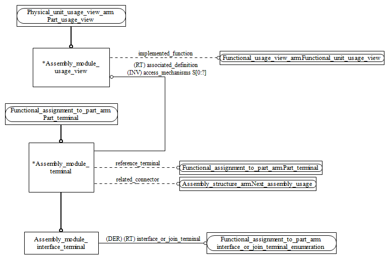 Figure C.2 — ARM entity level EXPRESS-G diagram 1 of 1