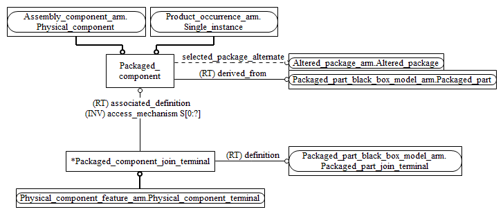 Figure C.2 — ARM entity level EXPRESS-G diagram 1 of 1