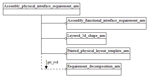 Figure C.1 — ARM schema level EXPRESS-G diagram                         1 of 1