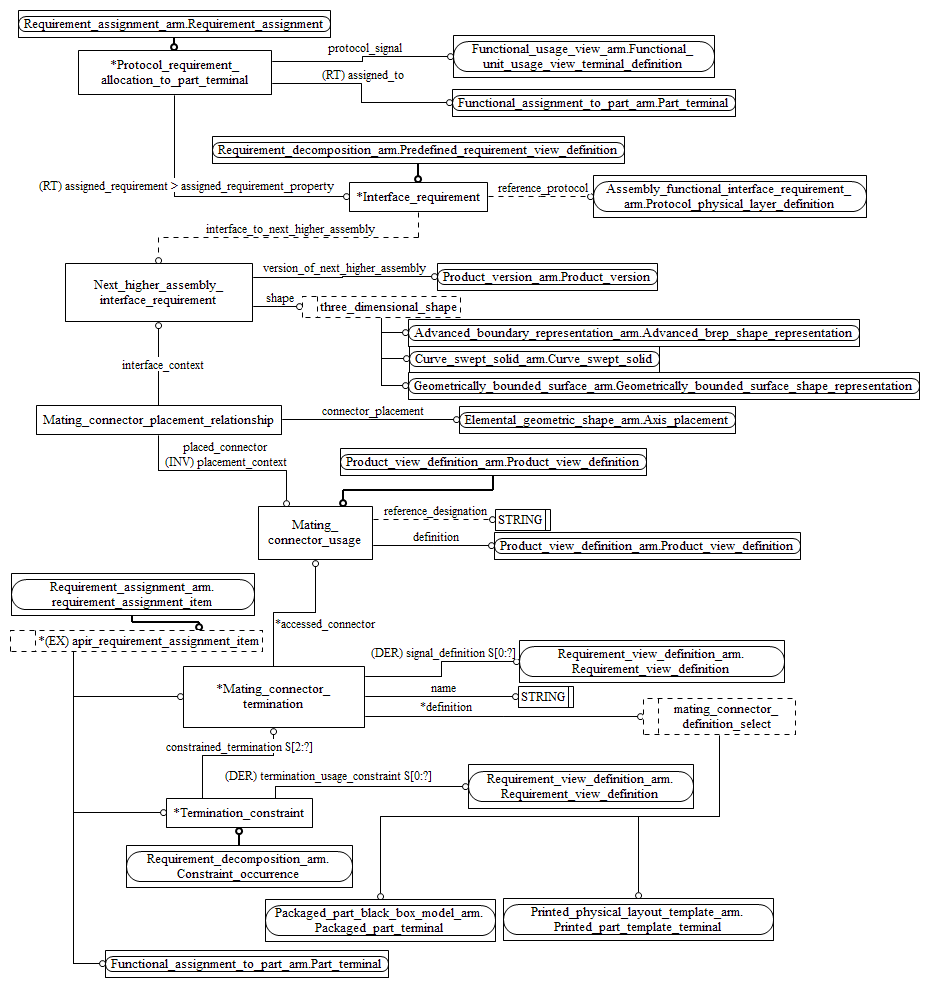 Figure C.2 — ARM entity level EXPRESS-G diagram 1 of 1