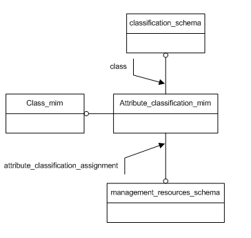 Figure D.1 — MIM schema level EXPRESS-G diagram 1 of 1