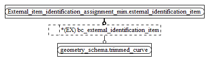 Figure D.2 — MIM entity level EXPRESS-G diagram 1 of 1