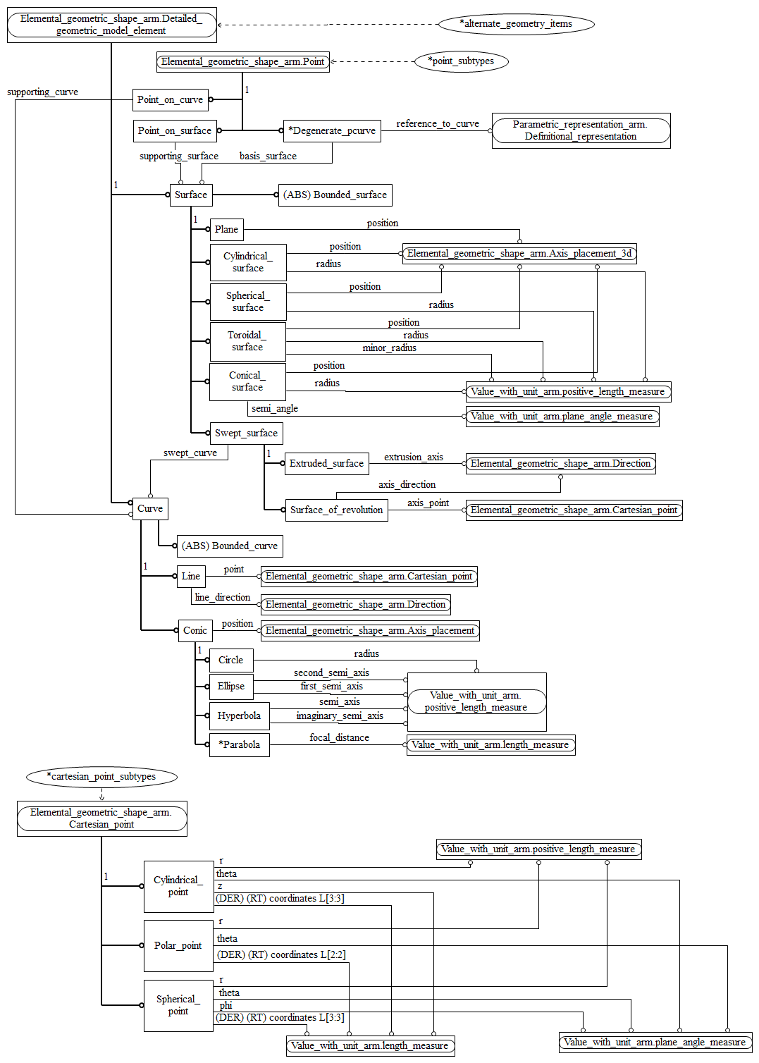 Figure C.2 — ARM entity level EXPRESS-G diagram 1 of 1